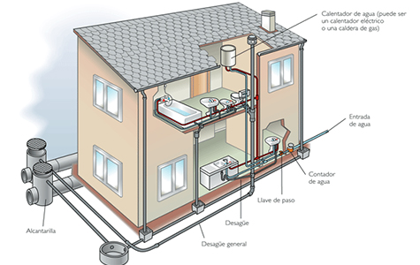 instalaciones electricidad,agua y gas